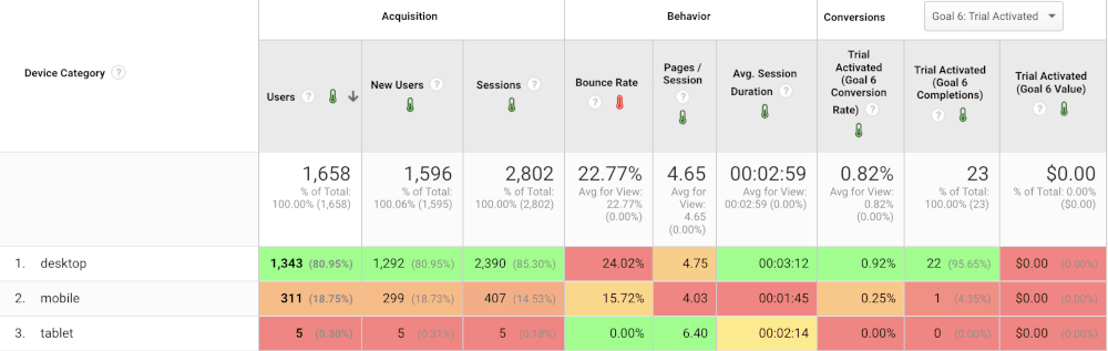 google analytics b2b stats mobile traffic website tracking