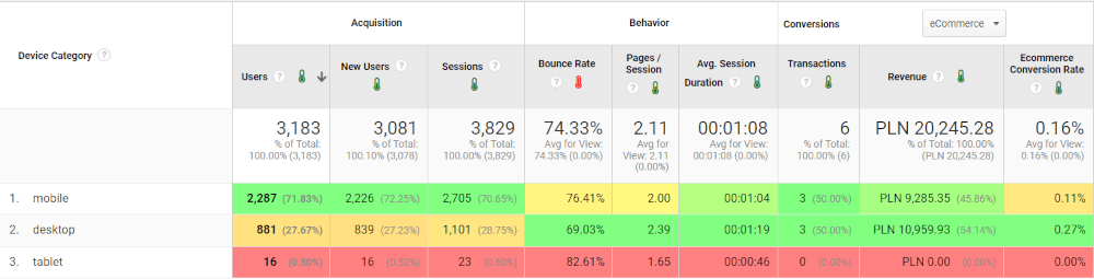 google analytics b2c stats mobile traffic website tracking