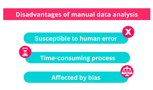 A graphic depicting the disadvantages of manual data analysis