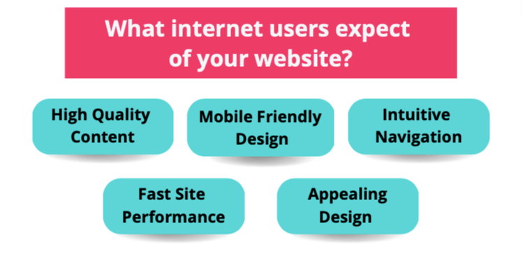 A graphic describing what internet users expect of a website.