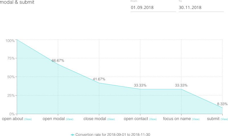 Conversion Waterfall cux.io