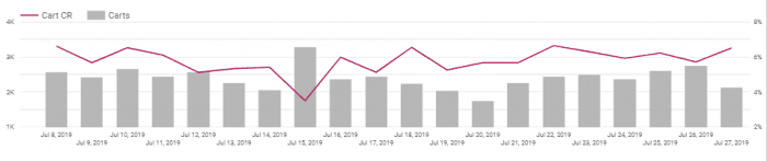 T-mobile conversion drop