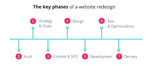 A timeline for website redesign