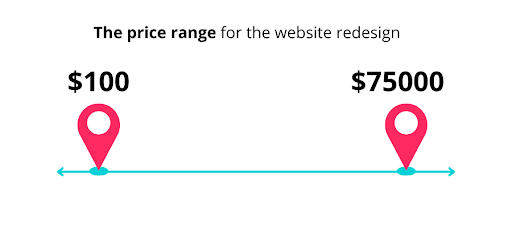 A graphic presenting cost of the website redesign