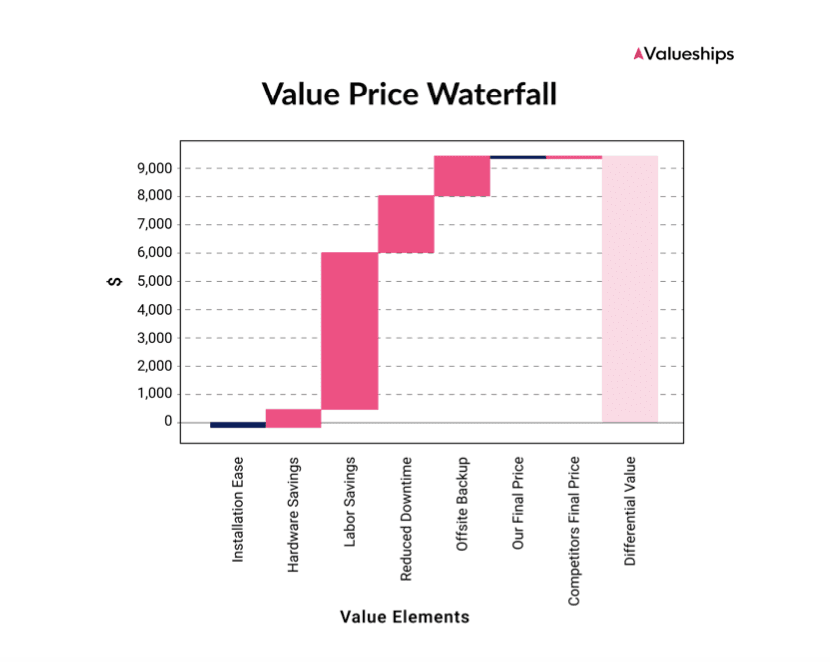 value price waterfall chart